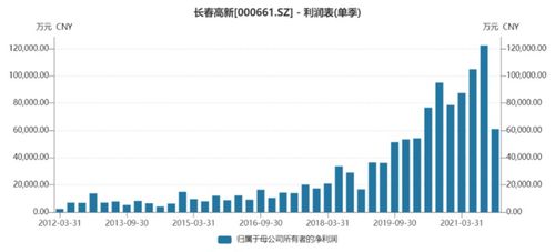 長春高新去年第四季度凈利創(chuàng)近六年來單季度最大降幅，物業(yè)管理業(yè)務影響幾何？